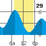 Tide chart for Edgerley Island, Delaware River, California on 2023/01/29