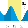 Tide chart for Edgerley Island, Delaware River, California on 2023/01/31