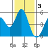 Tide chart for Edgerley Island, Delaware River, California on 2023/01/3