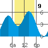 Tide chart for Edgerley Island, Delaware River, California on 2023/01/9