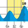 Tide chart for Edgerley Island, Delaware River, California on 2023/07/10