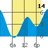 Tide chart for Edgerley Island, Delaware River, California on 2023/07/14