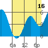 Tide chart for Edgerley Island, Delaware River, California on 2023/07/16