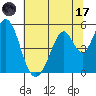 Tide chart for Edgerley Island, Delaware River, California on 2023/07/17