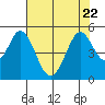 Tide chart for Edgerley Island, Delaware River, California on 2023/07/22
