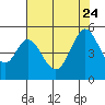 Tide chart for Edgerley Island, Delaware River, California on 2023/07/24