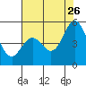 Tide chart for Edgerley Island, Delaware River, California on 2023/07/26