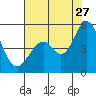 Tide chart for Edgerley Island, Delaware River, California on 2023/07/27