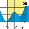 Tide chart for Edgerley Island, Delaware River, California on 2023/07/28