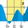 Tide chart for Edgerley Island, Delaware River, California on 2023/07/2