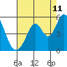 Tide chart for Edgerley Island, Delaware River, California on 2023/08/11