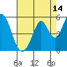 Tide chart for Edgerley Island, Delaware River, California on 2023/08/14