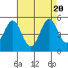 Tide chart for Edgerley Island, Delaware River, California on 2023/08/20