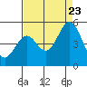 Tide chart for Edgerley Island, Delaware River, California on 2023/08/23