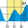 Tide chart for Edgerley Island, Delaware River, California on 2023/08/27