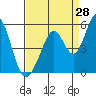 Tide chart for Edgerley Island, Delaware River, California on 2023/08/28