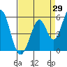 Tide chart for Edgerley Island, Delaware River, California on 2023/08/29