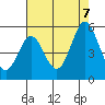Tide chart for Edgerley Island, Delaware River, California on 2023/08/7