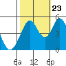 Tide chart for Edgerley Island, Delaware River, California on 2023/10/23