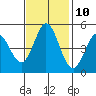 Tide chart for Edgerley Island, Delaware River, California on 2023/11/10