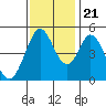 Tide chart for Edgerley Island, Delaware River, California on 2023/11/21