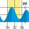 Tide chart for Edgerley Island, Delaware River, California on 2023/11/22