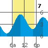 Tide chart for Edgerley Island, Delaware River, California on 2023/11/7