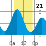 Tide chart for Edgerley Island, Delaware River, California on 2023/12/21