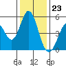 Tide chart for Edgerley Island, Delaware River, California on 2023/12/23