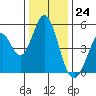 Tide chart for Edgerley Island, Delaware River, California on 2023/12/24
