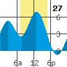 Tide chart for Edgerley Island, Delaware River, California on 2023/12/27