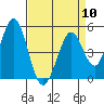 Tide chart for Edgerley Island, Delaware River, California on 2024/04/10