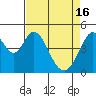 Tide chart for Edgerley Island, Delaware River, California on 2024/04/16
