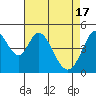 Tide chart for Edgerley Island, Delaware River, California on 2024/04/17