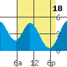 Tide chart for Edgerley Island, Delaware River, California on 2024/04/18