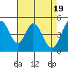 Tide chart for Edgerley Island, Delaware River, California on 2024/04/19