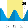 Tide chart for Edgerley Island, Delaware River, California on 2024/04/20