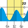 Tide chart for Edgerley Island, Delaware River, California on 2024/04/22