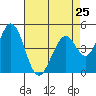 Tide chart for Edgerley Island, Delaware River, California on 2024/04/25