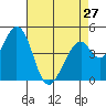 Tide chart for Edgerley Island, Delaware River, California on 2024/04/27