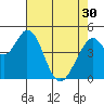Tide chart for Edgerley Island, Delaware River, California on 2024/04/30