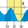 Tide chart for Edgerley Island, Delaware River, California on 2024/04/3