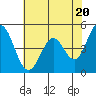 Tide chart for Edgerley Island, Delaware River, California on 2024/05/20
