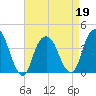 Tide chart for Edgewater, Hudson River, New Jersey on 2022/04/19