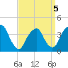 Tide chart for Edgewater, Hudson River, New Jersey on 2022/04/5