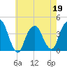 Tide chart for Edgewater, Hudson River, New Jersey on 2022/05/19