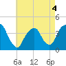 Tide chart for Edgewater, Hudson River, New Jersey on 2022/05/4