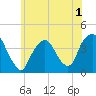 Tide chart for Edgewater, Hudson River, New Jersey on 2022/06/1