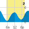 Tide chart for Edgewater, Hudson River, New Jersey on 2022/06/2