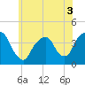 Tide chart for Edgewater, Hudson River, New Jersey on 2022/06/3